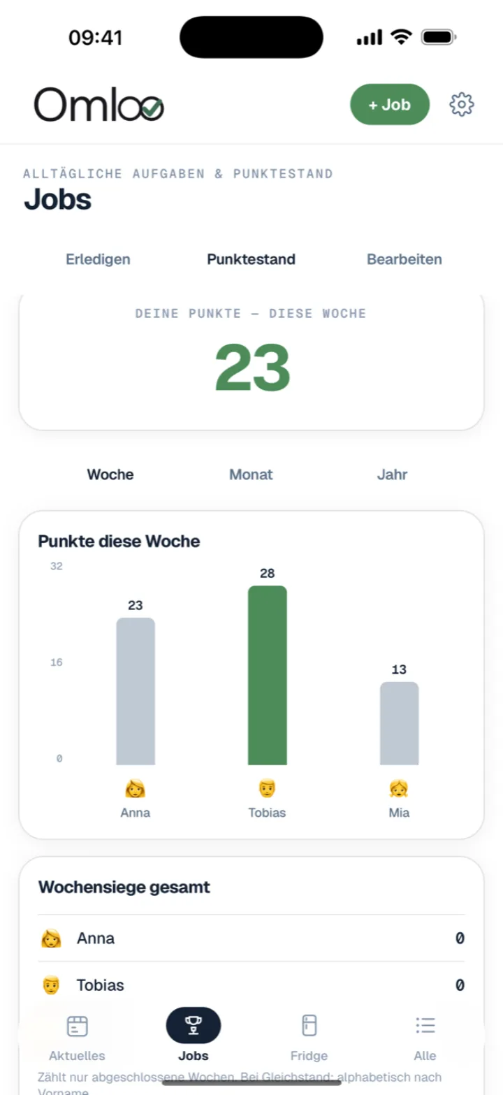 Omloo — Jobs und Punkte